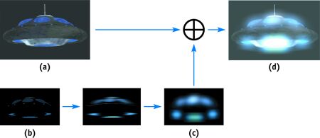Bloom-Shader Schematische Darstellung