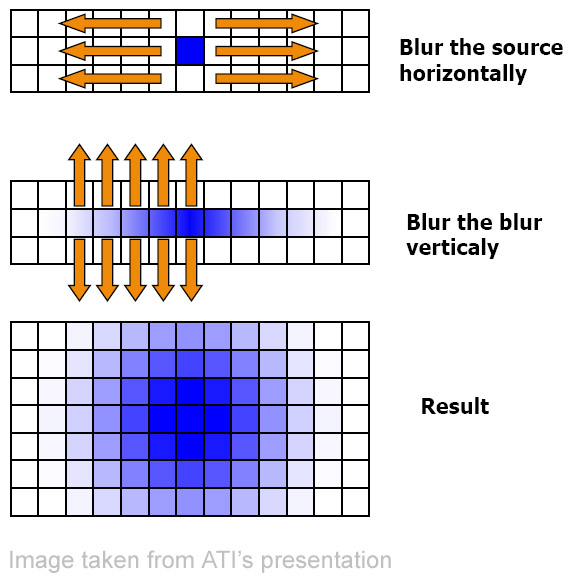 Blur in horizontal und vertikaler Richtung.